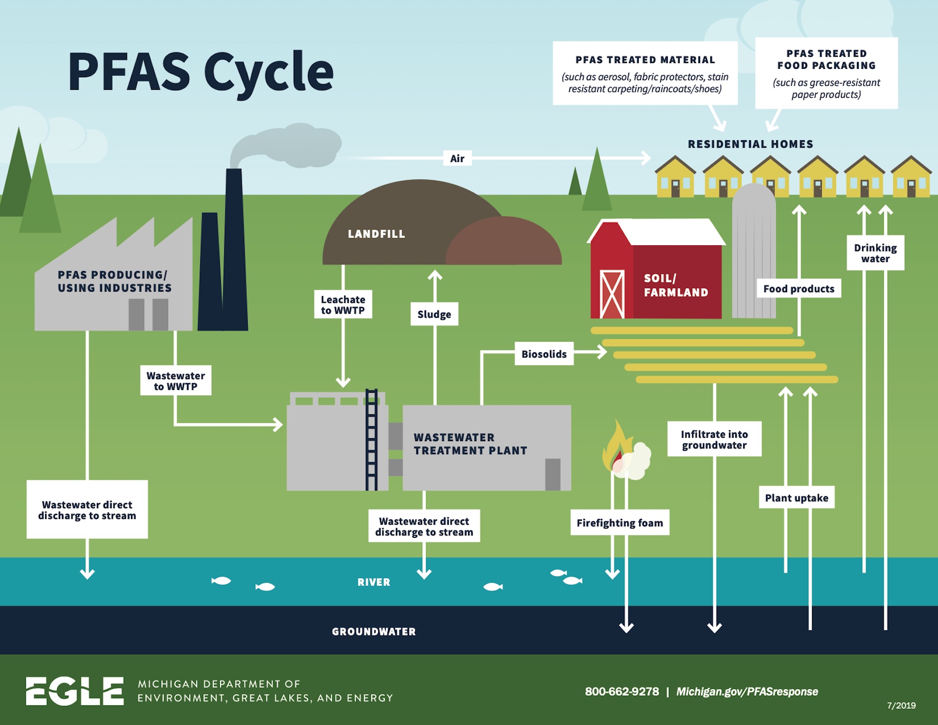 PFAS Cycle in the Ecosystem - State of Michigan