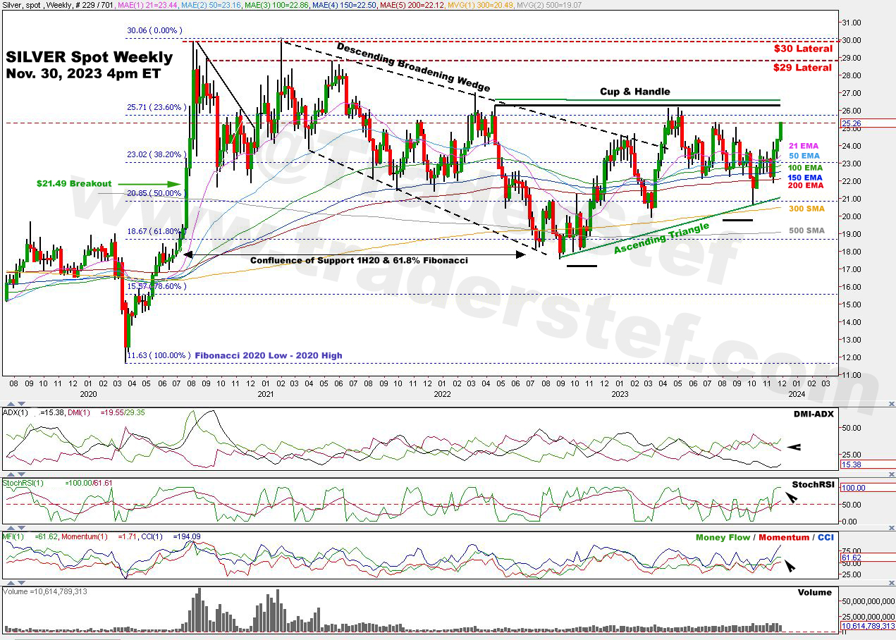 Silver Spot Weekly Chart Nov. 30, 2023 4pm ET - Technical Analysis by TraderStef