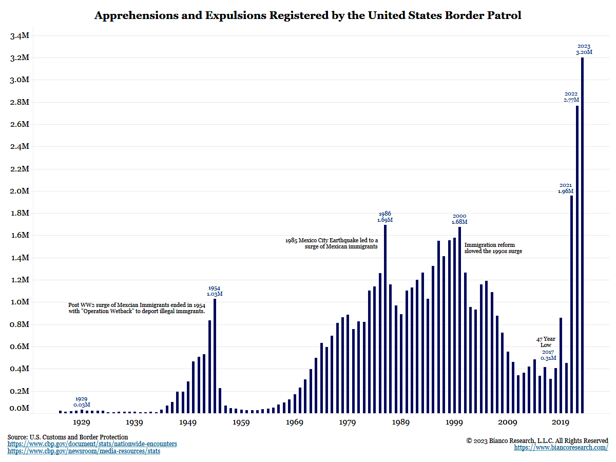 Apprehensions and Expulsions Registered by the U.S. Border Patrol 1929-2023