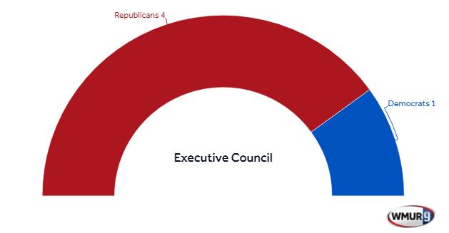 NH Balance of Power - Executive Council