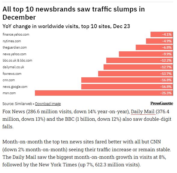 Top 10 Newsbrands YoY Traffic Slump – PressGazette, Dec. 2023